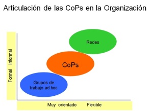 CoPs en la Organización